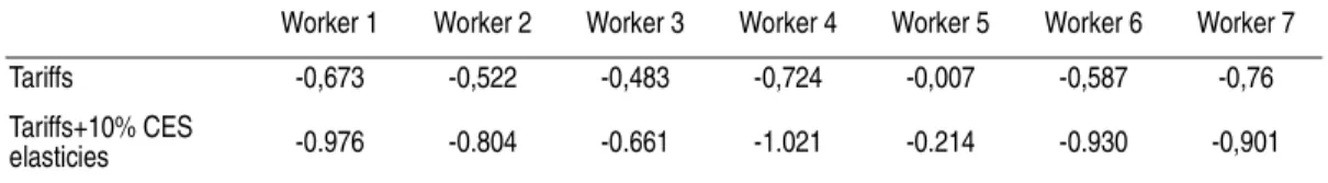 TABLE A2.1 – SIMULATING IMPORT TARIFFS RISE WITHOUT AND WITH ELASTICITIES CHANGE