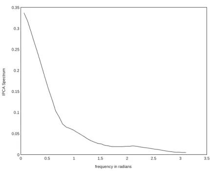 Figure 3 shows the power spectrum of IPCA. The spectrum was estimated using the recommended kernel with smoothing parameter h equal to 10.