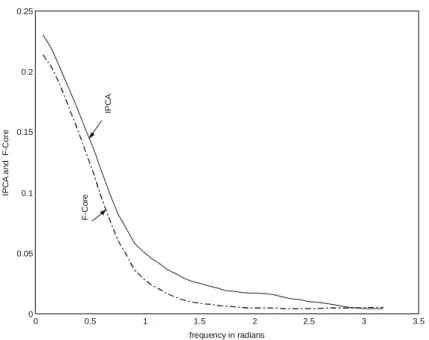 FIGURE 6B – POWER SPECTRUM