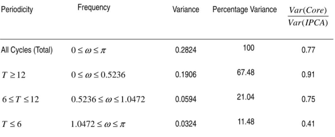 TABLE 6 – F CORE