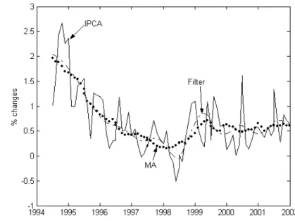 Figure 1 plots the IPCA 6  series (continuous line).
