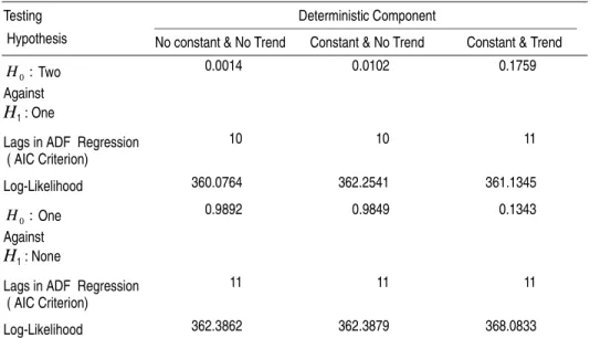 TABLE 1 – DICKEY &amp; PANTULA ADF TEST FOR TWO UNIT ROOTS IN IPCA  (p-values)