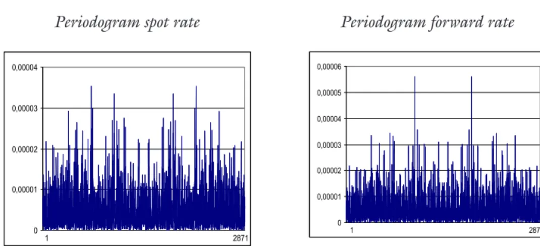 Figure 2 contains similar plots but based on the first differenced data. We see that the  series have now an appearance of stationary, though we still observe significant values  in the correlogram even at some lags far away from zero, which may be an indi
