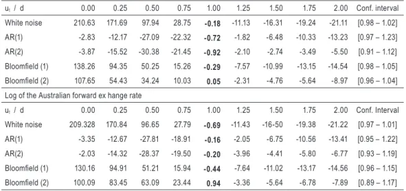 taBlE 1 – tEstInG H o  (4) In (3) WItH tHE tEsts oF RoBInson (1994a) log of the australian spot Exchange Rate