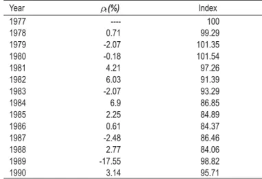 TABLE 2 – WELFARE EQUIVALENT PRICE REDUCTION AND THE PRICE INDEX(SLB MODEL) Year U t (%) Index 1977 ---- 100 1978 0.71 99.29 1979 -2.07 101.35 1980 -0.18 101.54 1981 4.21 97.26 1982 6.03 91.39 1983 -2.07 93.29 1984 6.9 86.85 1985 2.25 84.89 1986 0.61 84.37