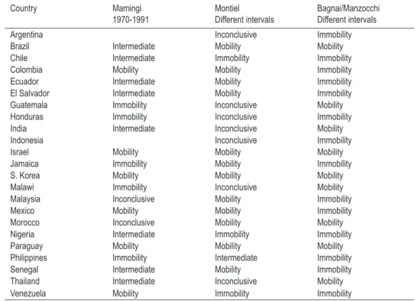 taBlE  1  –  caPItal  MoBIlItY  In  dEvEloPInG  countR IEs:  soME  PREvIous REsults Country Mamingi 1970-1991 Montiel Different intervals  Bagnai/ManzocchiDifferent intervals