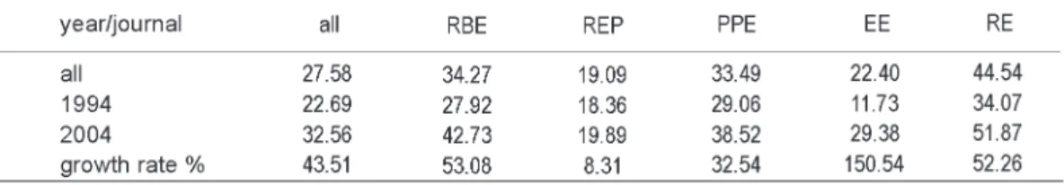 taBlE 2 – EnGlisH rEFErEncEs journals/YEars (1994/2004)