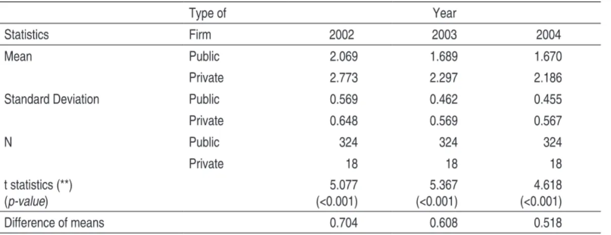 taBlE 2 - DEscRIPtIvE statIstIcs: InEFFIcIEncy scoREs By yEaR  anD tyPE oF FIR M 