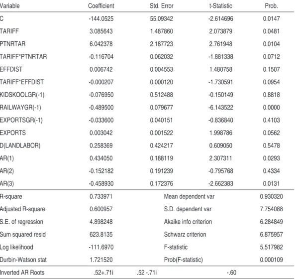 taBlE 2 – BR azIl: PRE woRld waR I PERIod (1870-1913)
