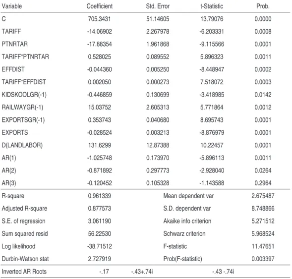 taBlE 4 – BR azIl: IntERwaR yEaRs (1919 -1938)