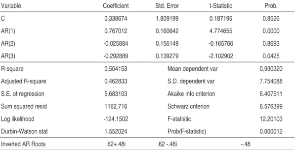 taBlE 6 - tEst FoR JoInt sIGnIFIcancE oF ExPlanatoRy vaRIaBlEs  FoR BR azIl: PRE-woRld waR I yEaRs
