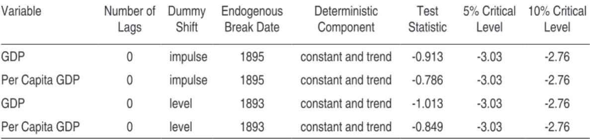 taBlE 4 – unIt Root tEst wItH an EndoGEnous BREak Variable Number of  Lags Dummy Shift Endogenous Break Date Deterministic Component Test  Statistic 5% Critical Level 10% Critical Level