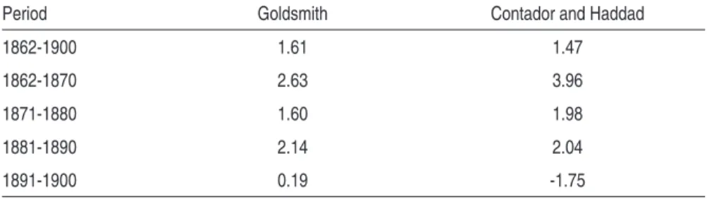 taBlE 1 – coMPaRIson of GdP sERIEs: avER aGE GRowtH R atEs