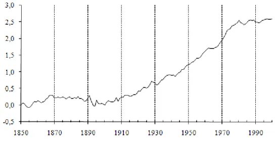fIGuRE 2 – fIRst dIffEREncE of tHE loG of tHE BR azIlIan PoPu- PoPu-latIon