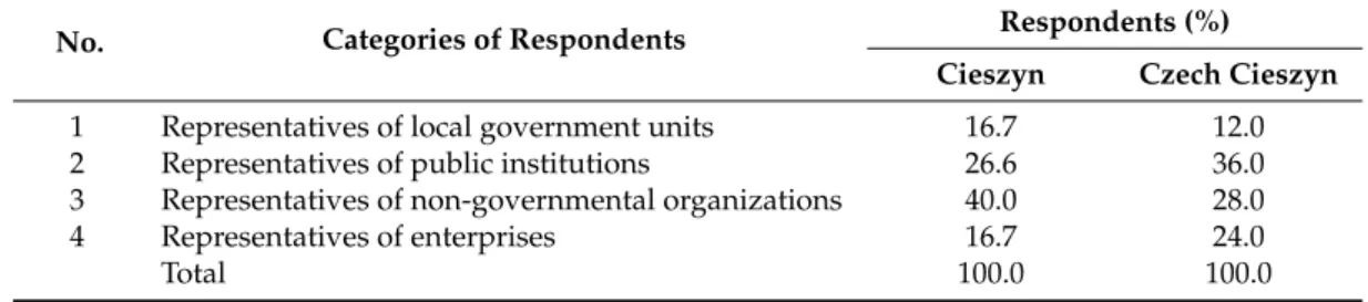 Table 3. Structure of the research respondents.
