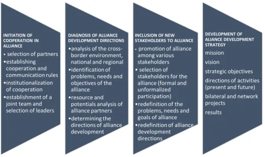 Figure 2. The key stages of the process of building a strategy for the development of a cross-border  alliance of border cities