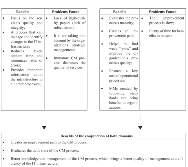 Table 13: Summary of Research  Results