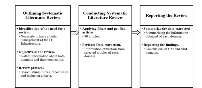 Figure 1: Systematic Literature Review Stages (Adapted from Kitchenham (2004) guidelines) 1 