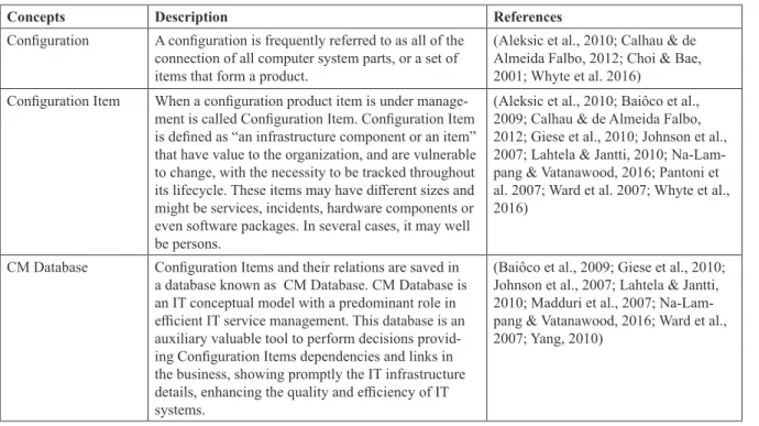Table 6: Main Configuration Management Concepts Found