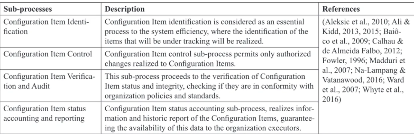 Table 8: Configuration Management IT Contexts Found
