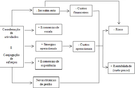 Figura 3 - Vantagens operacionais, (Brito, 1993) 