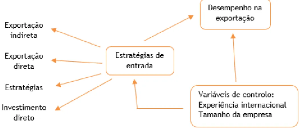 Figura 4 - Modelo conceptual de pesquisa, Adaptado de: Sadaghiani et al., 2011. 