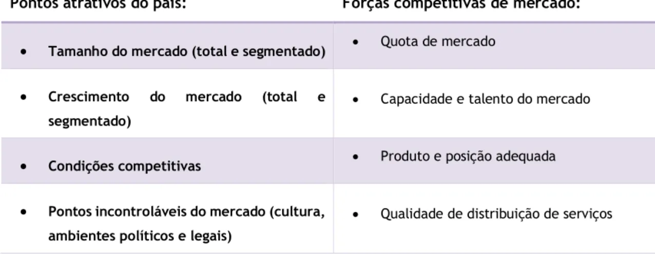 Tabela 1 - Dimensões atrativas do mercado e forças competitivas, (Chapter 11 - International  Market Entry Strategies, n.d.) 