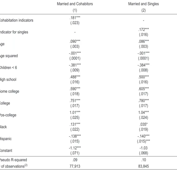 taBlE 3 - PRoBIt REsults FoR PRoBaBIlIty oF BEIng In tHE laBoR  FoRcE (1)