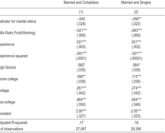 taBlE 4 - REgREssIon REsults oF ln(HouRly wagE), contRollED  By MRP (woRk)