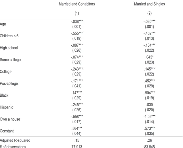 taBlE 5 - PRoBIt REsults FoR PRoBaBIlIty oF BEIng a coHaBItoR  oR PRoBaBIlIty oF BEIng sInglE