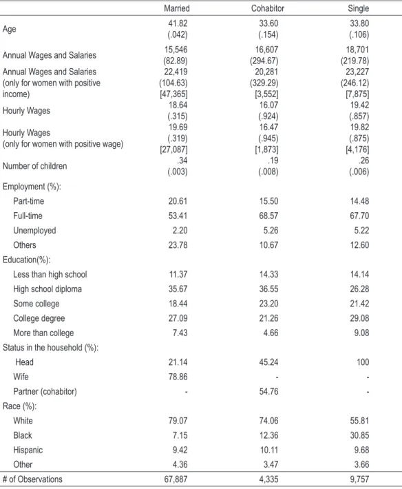 taBlE  1  -  DEMogR aPHIcs,  cPs  M aRcH  FIlE  (1995,  1997  anD  1999)  REstRIctED to woMEn wItH agE BEtwEEn 20 anD 64,  In-clusIvE