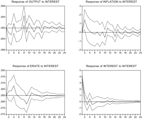 FIGuRE 2 –  REsPonsEs oF outPut, InFlatIon and thE ExchanGE  R atE  to  a  MonEtaRy  shock,  laG  lEnGth  BasEd  on  InFoR M atIon cRItERIa