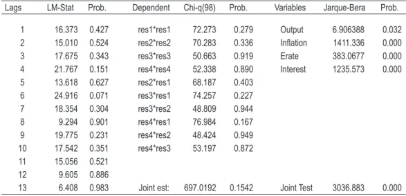 taBlE 3 – autocoRRElatIon, aRch tER Ms and noR M alIty tEsts  oF thE REsIduals