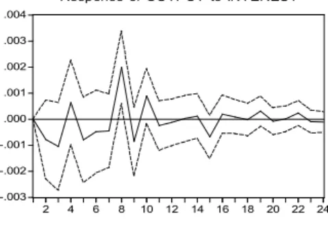 FIGuRE 4 – REsPonsEs oF outPut, InFlatIon and thE ExchanGE  R atE  to  a  MonEtaRy  shock,  contRollInG  FoR  PR IcE  staBIlIzatIon and FloatInG ExchanGE REGIME