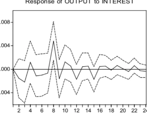 FIGuRE 5 – REsPonsEs oF outPut, InFlatIon and thE ExchanGE  R at E  to  a  Mon Eta Ry  shock,  con t Rol l I nG  FoR  IntERnatIonal condItIons -.004.000.004.008 2 4 6 8 10 12 14 16 18 20 22 24Response  of  OUTPUT  to  INTEREST
