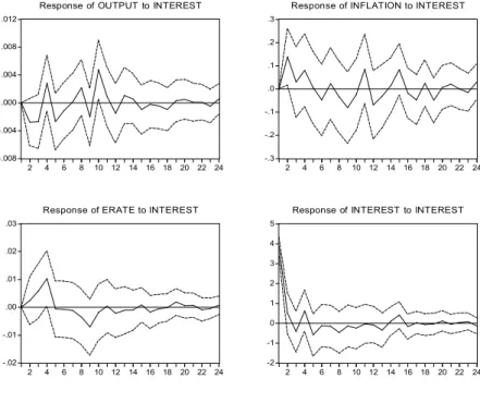 FIGuRE 1 –  REsPonsEs oF outPut, InFlatIon and thE ExchanGE  R atE to a MonEtaRy shock