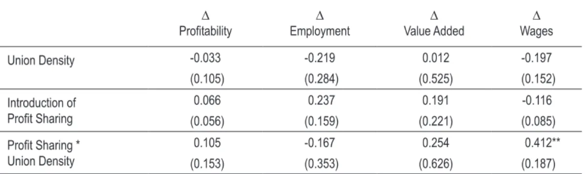 taBlE 11 - PRoFIt sHaRIng and unIonIZatIon - long dIFFEREncEs  - 2000-1995 Proitability∆   ∆   Employment ∆  Value Added ∆  Wages Union Density -0.033 -0.219 0.012 -0.197 (0.105) (0.284) (0.525) (0.152) Introduction of Proit Sharing  0.066 0.237 0.191 -0.1