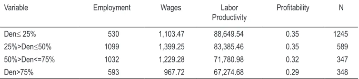 Table 4 compares the mean outcomes across establishments with different levels of  unionization