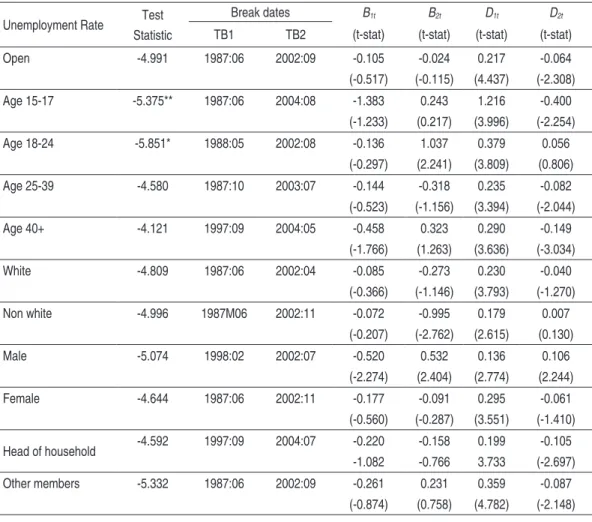taBlE 4 – tWo-BREaK lM tEst