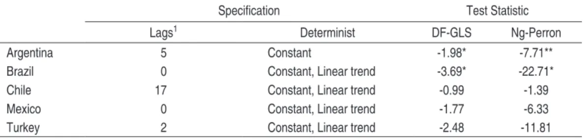 taBlE 2 – unIt Root tEsts on nIDs