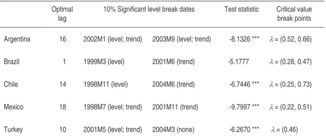 taBlE  3  –  nIDs:  two-BR Eak  MInIMuM  lM  unIt  Root  tEst  (ls  tEst)