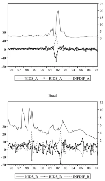 FIguRE 1 – RIDs, nIDs anD InFlatIon DIFFEREntIals (InFDIF)  -80-4004080 05 10152025 96 97 98 99 00 01 02 03 04 05 06 07