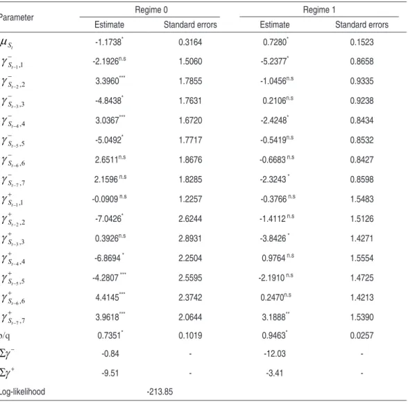 taBlE 2 – PaR aMEtER EstIMatIon foR tHE Ms(2)-aRX1(7) ModEl