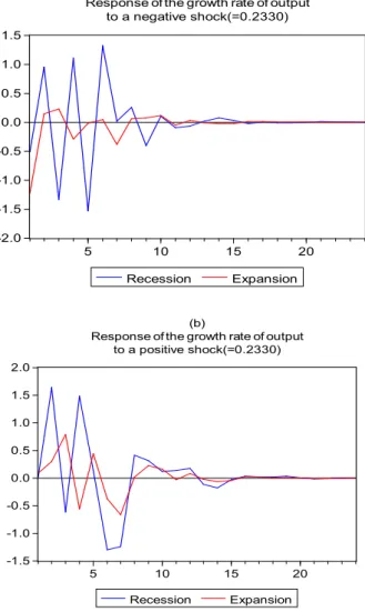fIguRE 2 – statE-dEPEndEnt EffEcts of a MonEtaRy sHocK In  tHE vaR ModEl