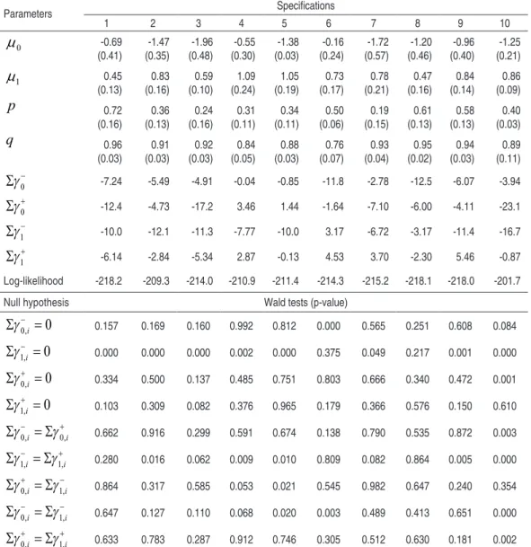 taBlE 4 – M aRKov-swItcHIng ModEl EstIM atIon REsults Parameters Speciications 1 2 3 4 5 6 7 8 9 10 µ 0 -0.69  (0.41) -1.47   (0.35) -1.96  (0.48) -0.55   (0.30) -1.38   (0.03) -0.16 (0.24) -1.72  (0.57) -1.20 (0.46) -0.96  (0.40) -1.25  (0.21) µ 1  0.45  