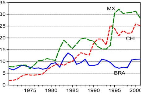 fIguRE 2 – ExPoRts as a PERcEntagE of gdP foR BR azIl, chIna  and MExIco, 1970-2001 (In %)