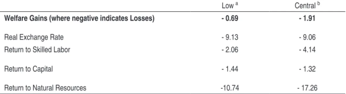 taBlE 6 – EffEcts of a REvERsIon to 1989 taRIff lEvEls, changEs  ExPREssEd In %