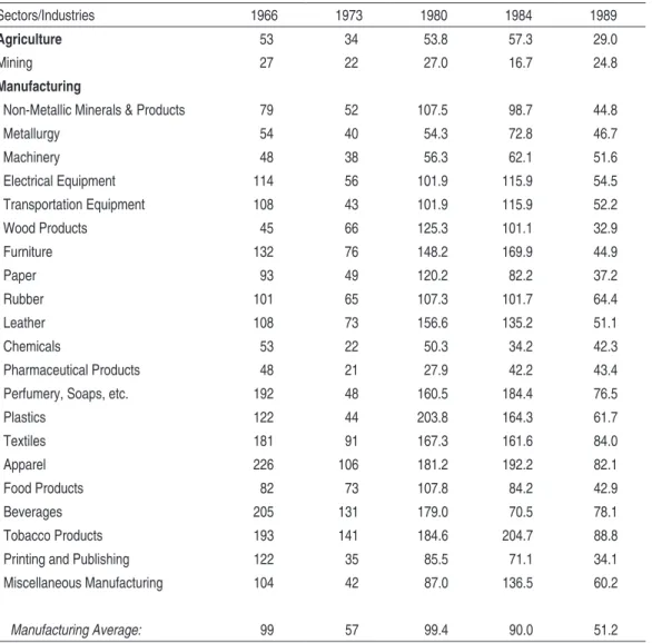 taBlE 1 - avER agE a   noMInal taRIff R atEs, B  1966-89