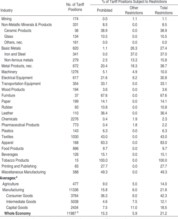 taBlE 2 – covER agE of ExPlIcIt non-taRIff BaRRIERs, 1989