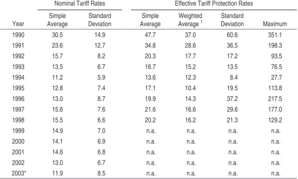 taBlE 3 – noMInal and EffEctIvE taRIff PRotEctIon, 1990-2003  (%)